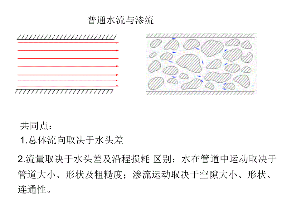 渗流的基本定律(达西定律).ppt_第4页