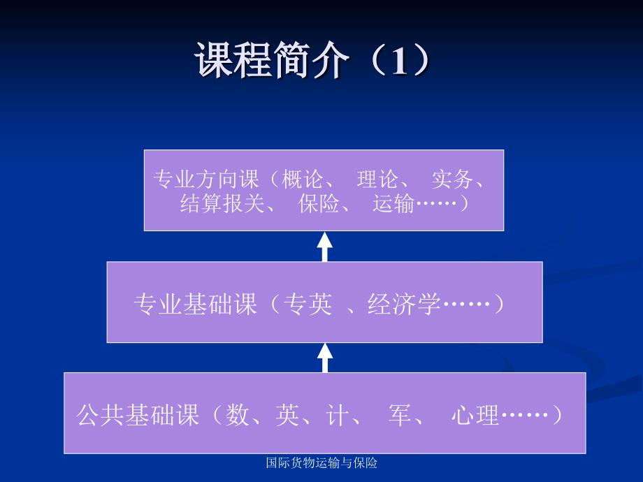 国际货物运输与保险ppt课件_第2页