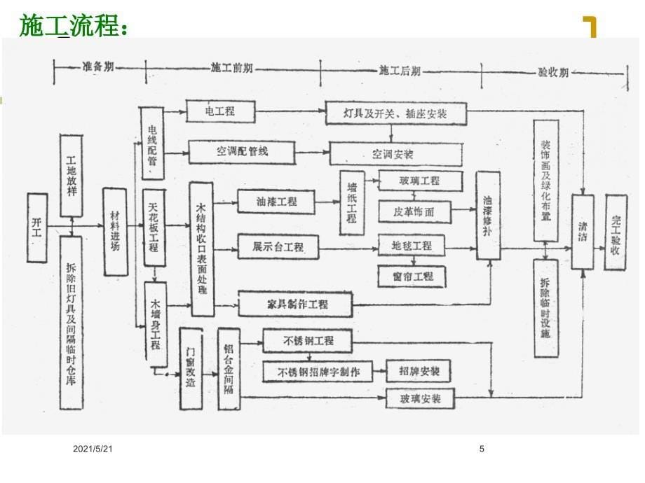 室内设计施工工艺流程_第5页