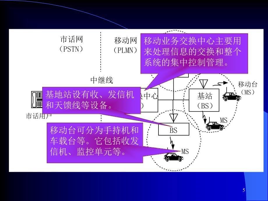 移动通信网规划课件_第5页