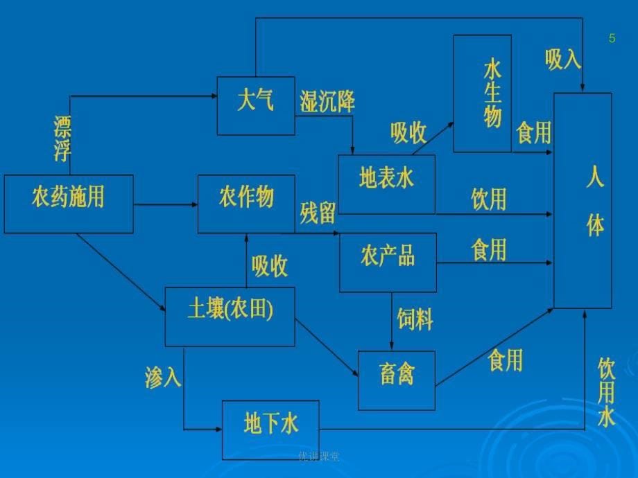 土地污染现状和治理措施沐风教学_第5页