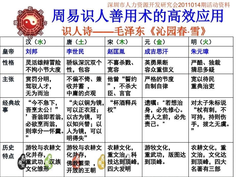 周易识人用人术的高效应用1课件_第5页