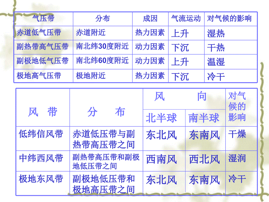 大气环境——全球气压带和风带对气候的影响PPT课件-湘教版_第4页