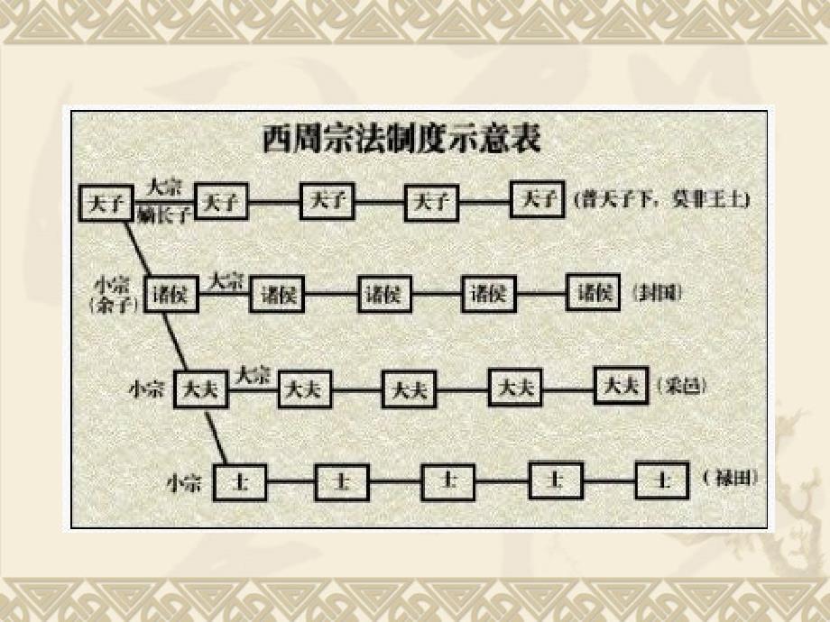 宗法制度与儒家思想(第二讲)_第4页