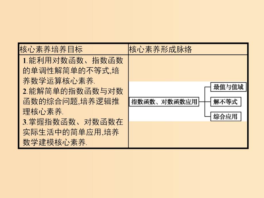 2019-2020学年高中数学 第二章 基本初等函数Ⅰ习题课——指数函数、对数函数及其性质的应用课件 新人教A版必修1.ppt_第2页