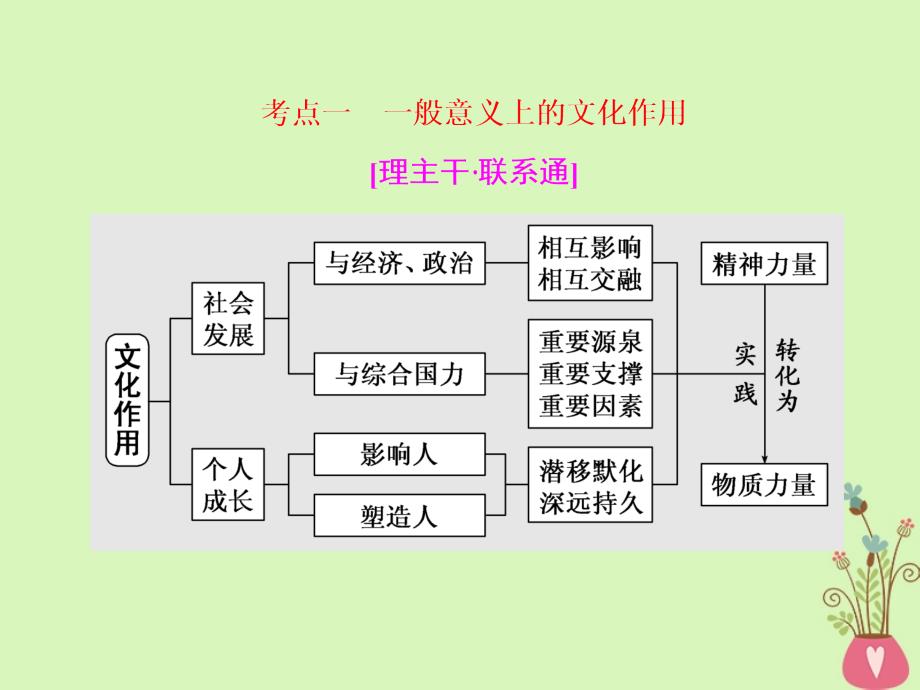 政治2条主线理清文化作用 第1课时 练中回扣 夯基保分_第3页