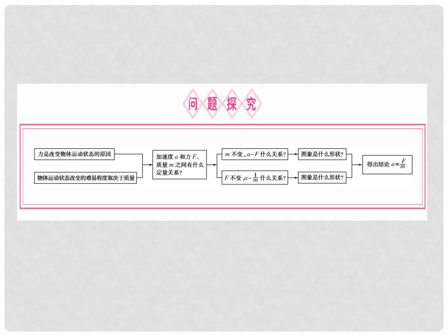 高中物理 4.2实验：探究加速度与力、质量的关系课件 新人教版必修11_第2页