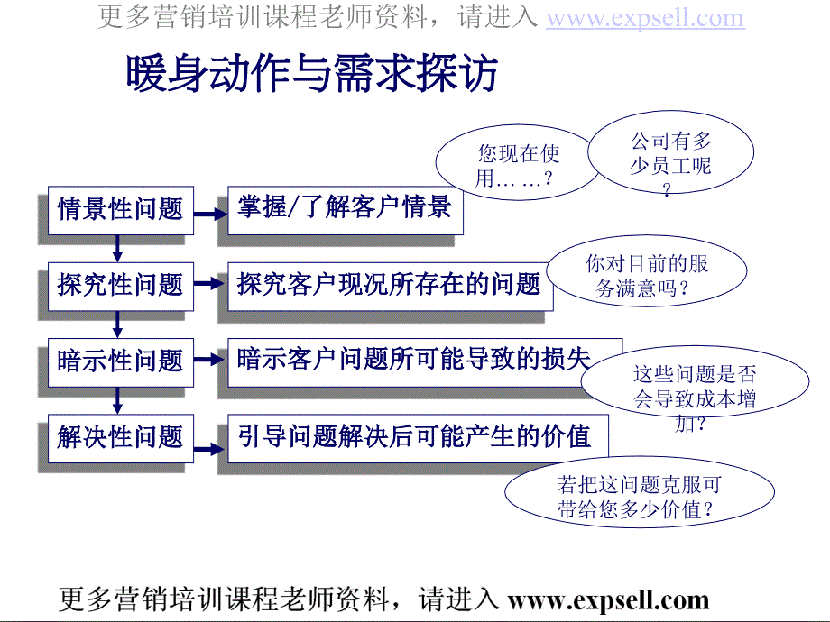 如何认识了解客户不同需求资料_第3页