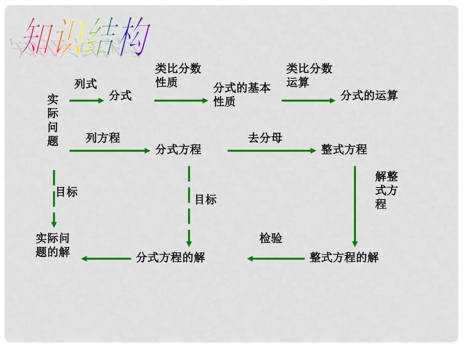 八年级数学下册 5 分式与分式方程回顾与思考教学课件 （新版）北师大版_第5页