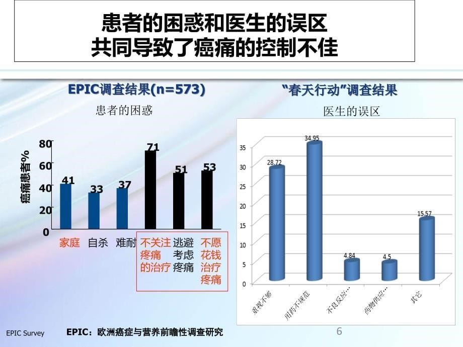 癌痛规范化治疗_第5页