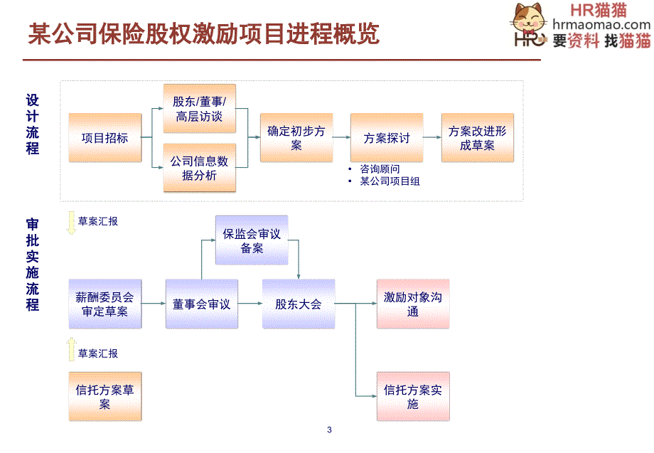 集团股权激励方案框架页HR猫猫课件_第3页