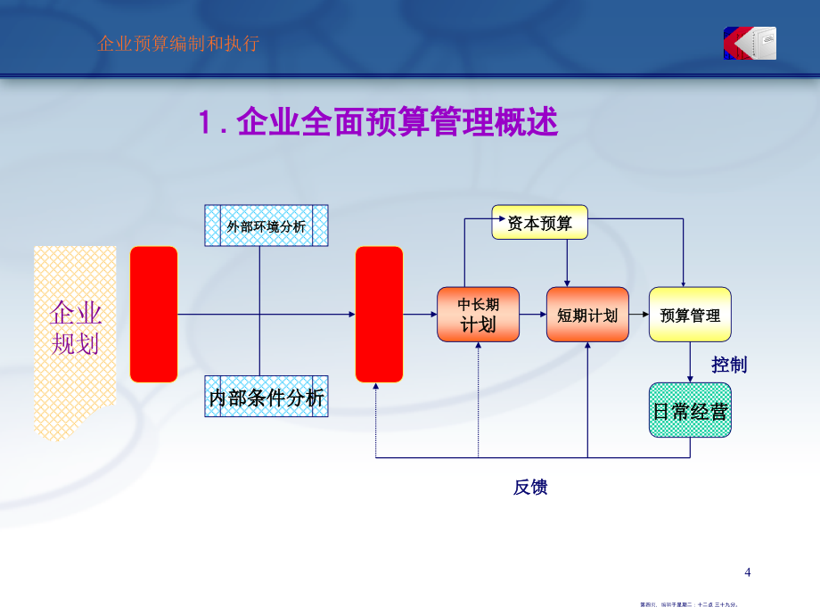 预算编制执行方法与技巧(162页PPT)_第4页