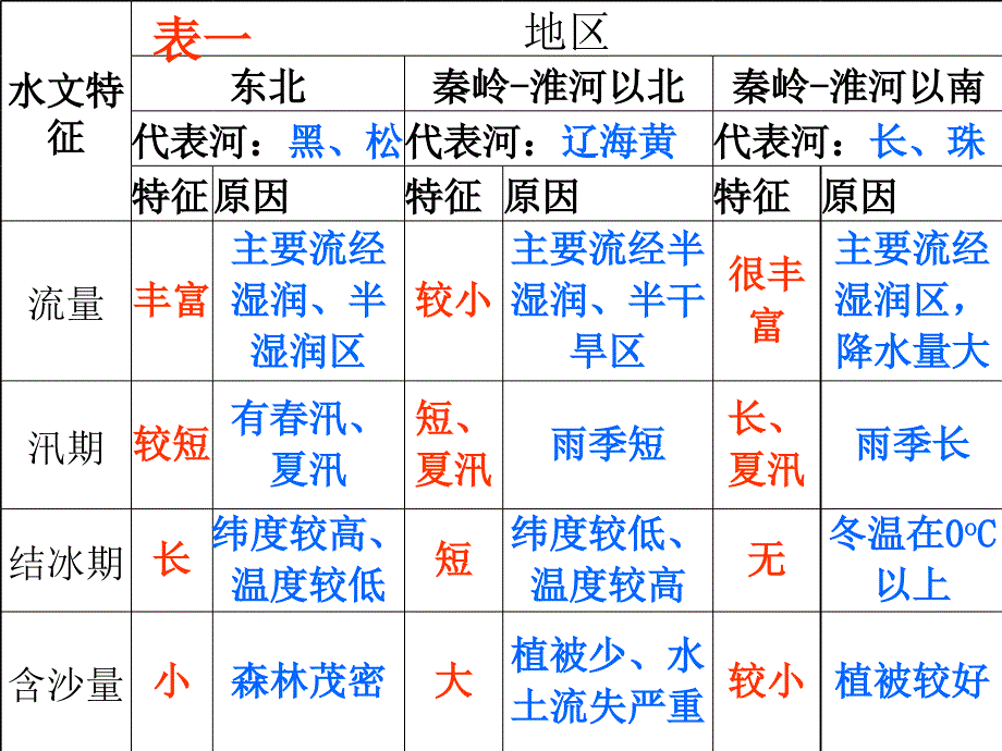 中国内外流河水文特征课改.ppt_第2页