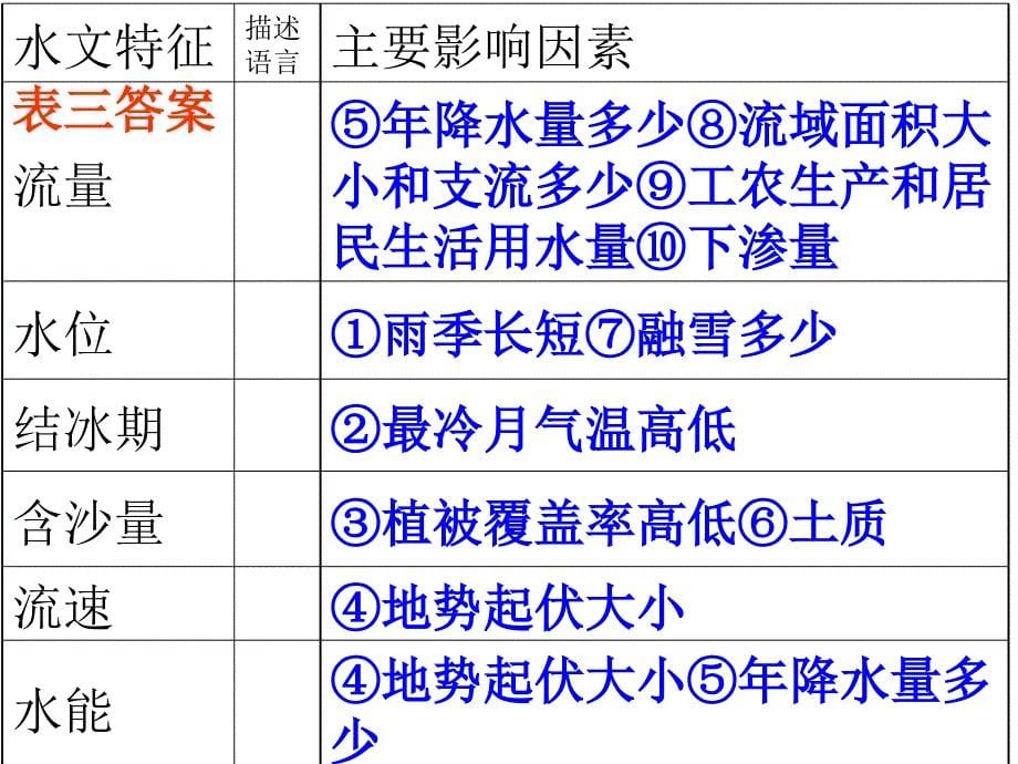 中国内外流河水文特征课改.ppt_第5页