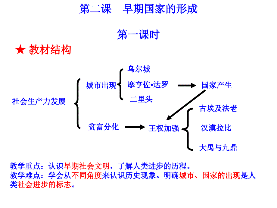 早期国家的形成正课件_第3页