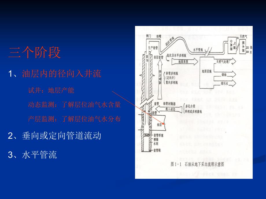 试井技术在油田开发中的应用_第3页