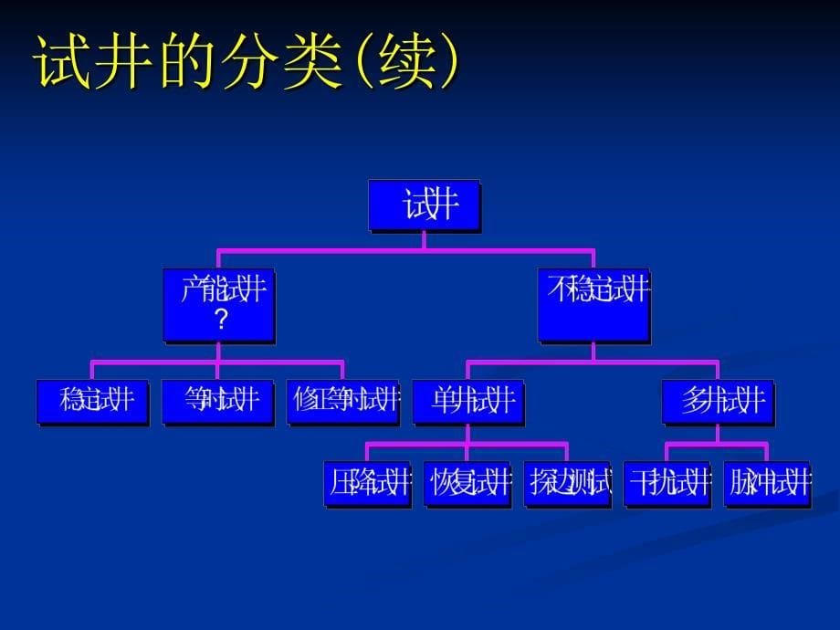 试井技术在油田开发中的应用_第5页