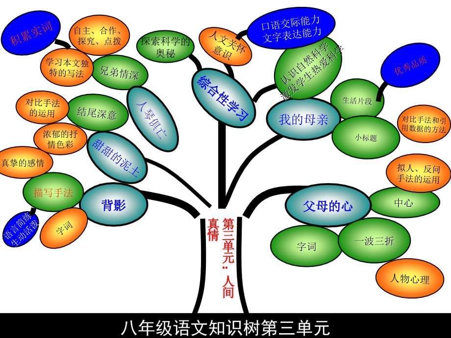 八年级语文知识树第三单元_第5页