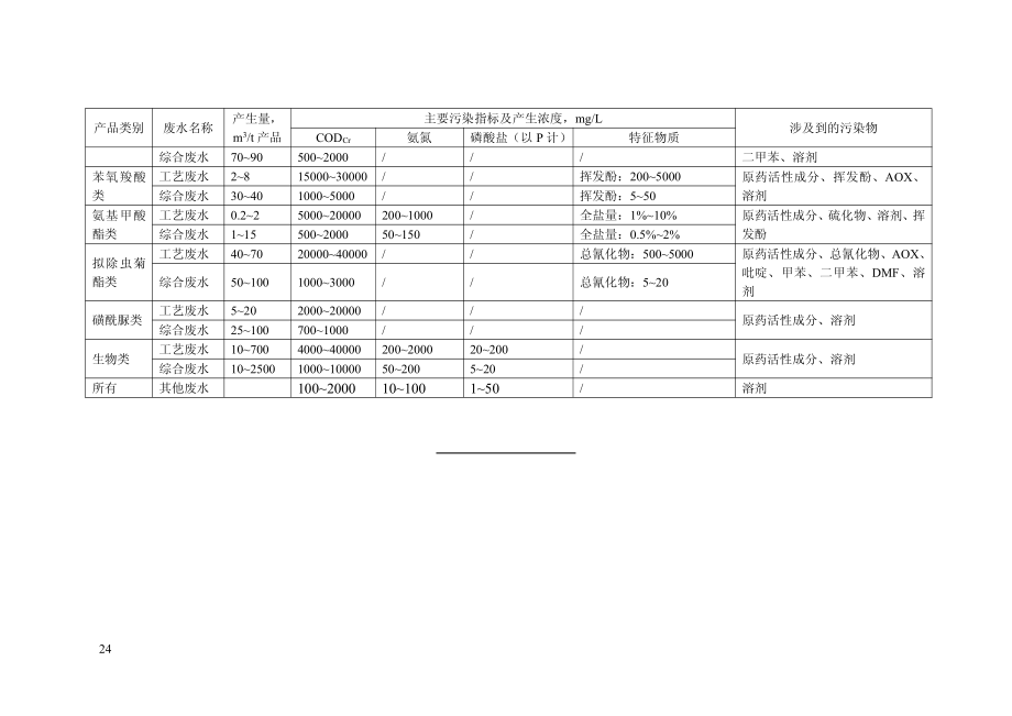 常见农药中间体品种、农药分类及其代表品种、农药生产主要废水污染特征_第4页