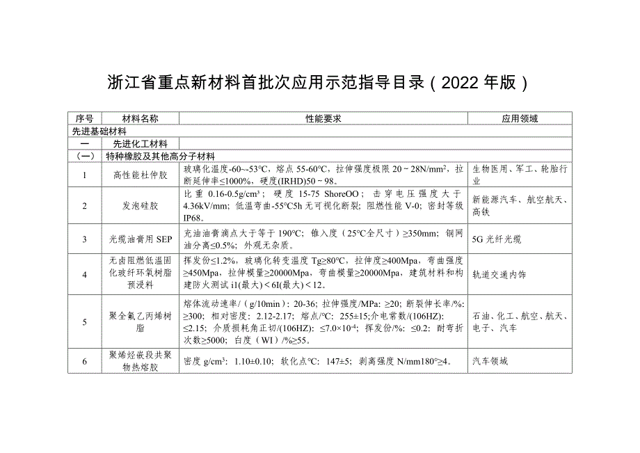 浙江省重点新材料首批次应用示范指导目录（2022年版）_第1页