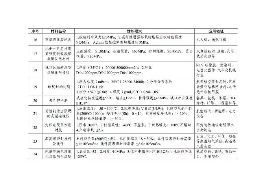 浙江省重点新材料首批次应用示范指导目录（2022年版）_第3页