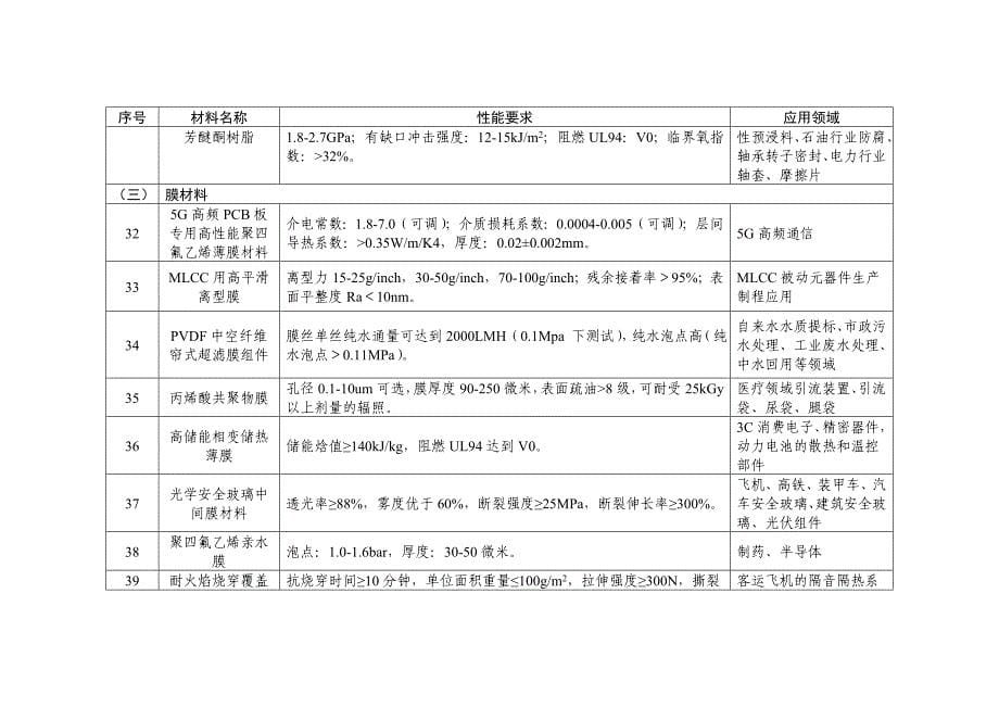 浙江省重点新材料首批次应用示范指导目录（2022年版）_第5页