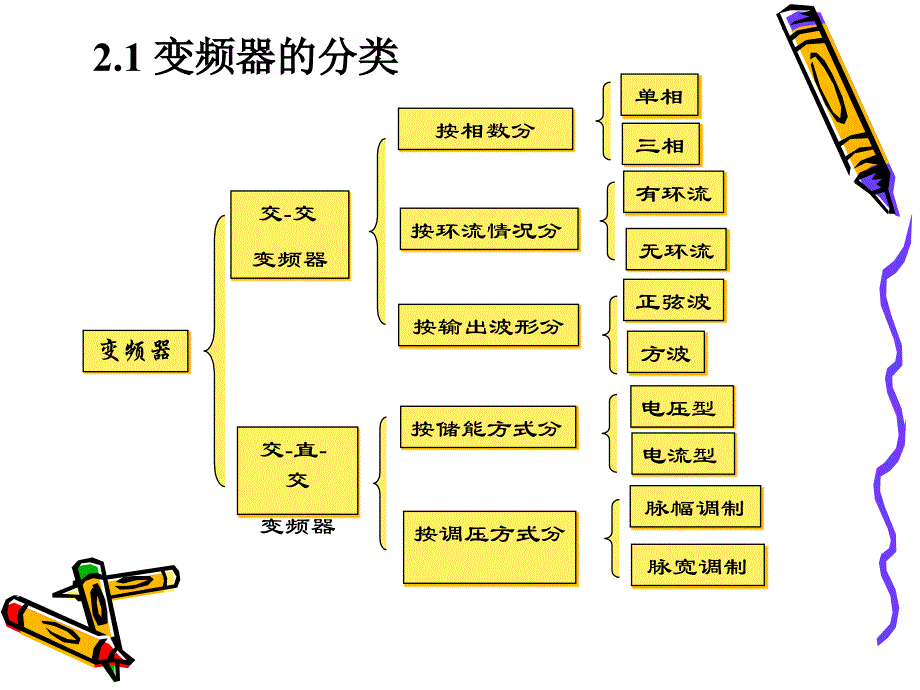 变频器的分类与特点教学课件_第3页