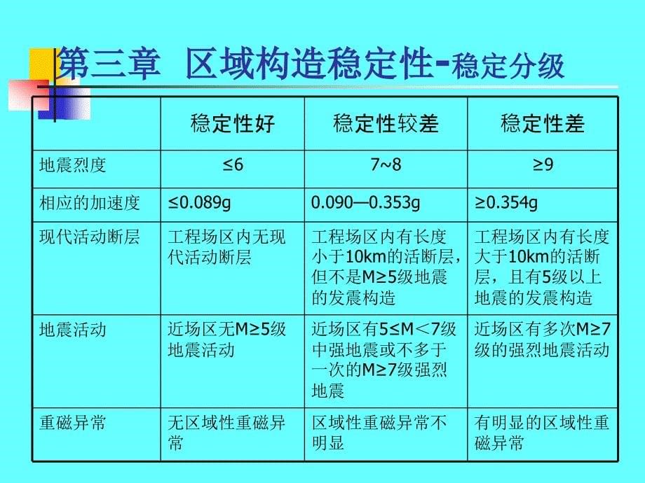 《区域构造稳定性》PPT课件.ppt_第5页