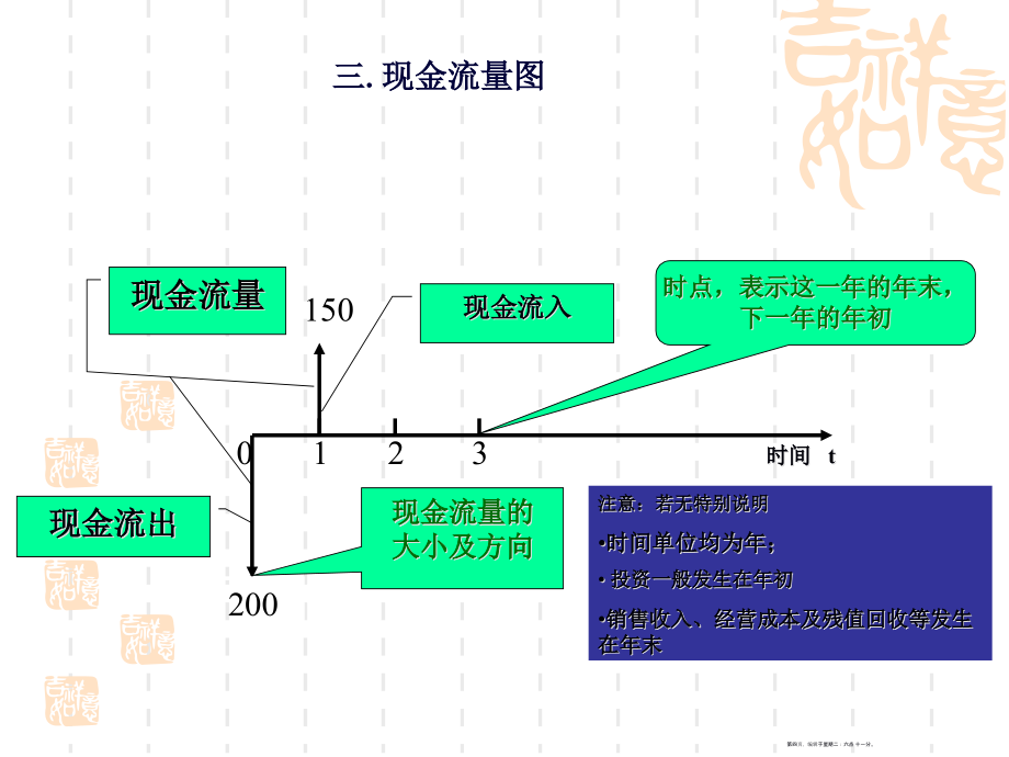 现金流量与资金时间价值概述(65页PPT)_第4页