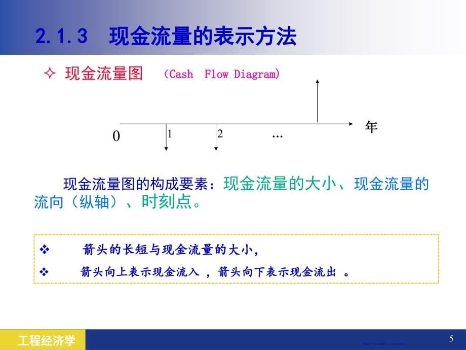 资金时间价值与现金流量课件(73页PPT)_第5页