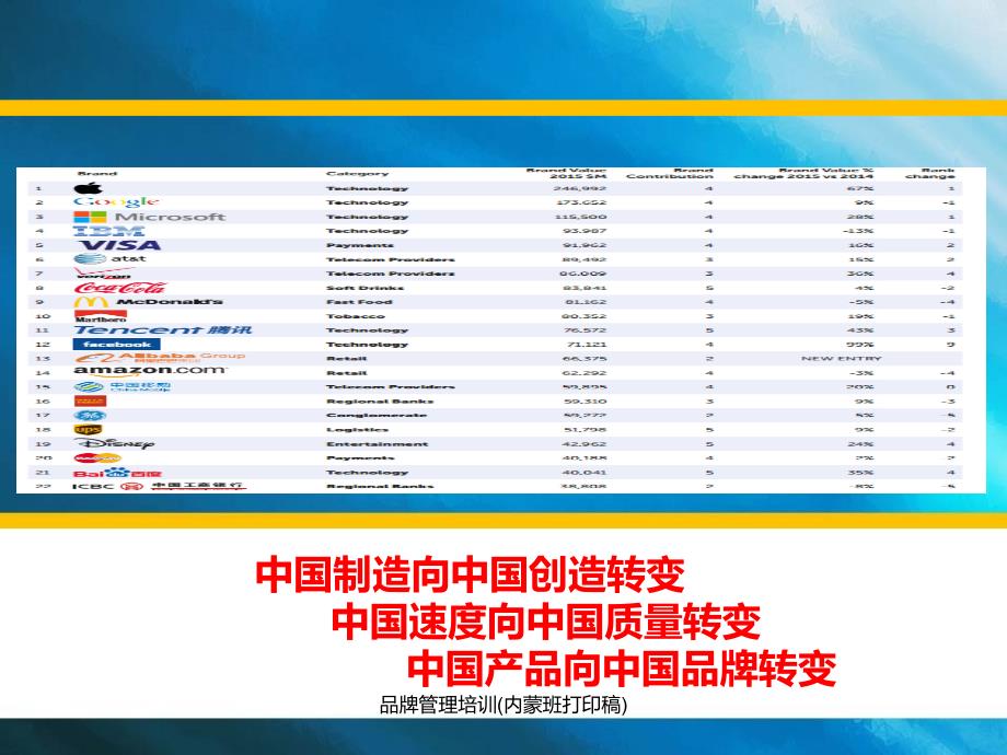 品牌管理培训内蒙班打印稿课件_第3页