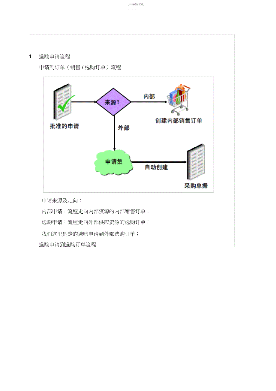 采购申请业务_第3页