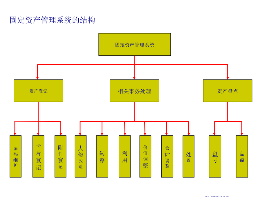 固定资产手册培训课件(55页PPT)_第2页