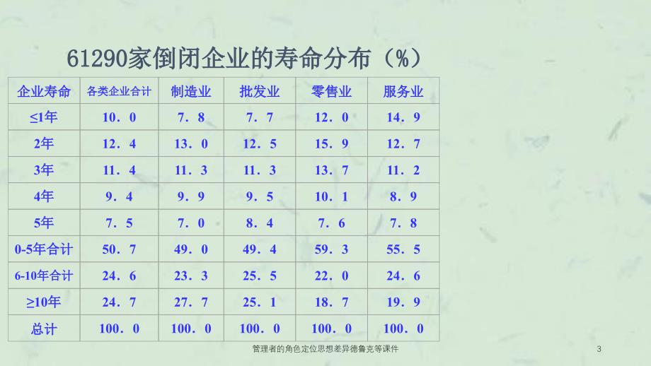 管理者的角色定位思想差异德鲁克等课件_第3页