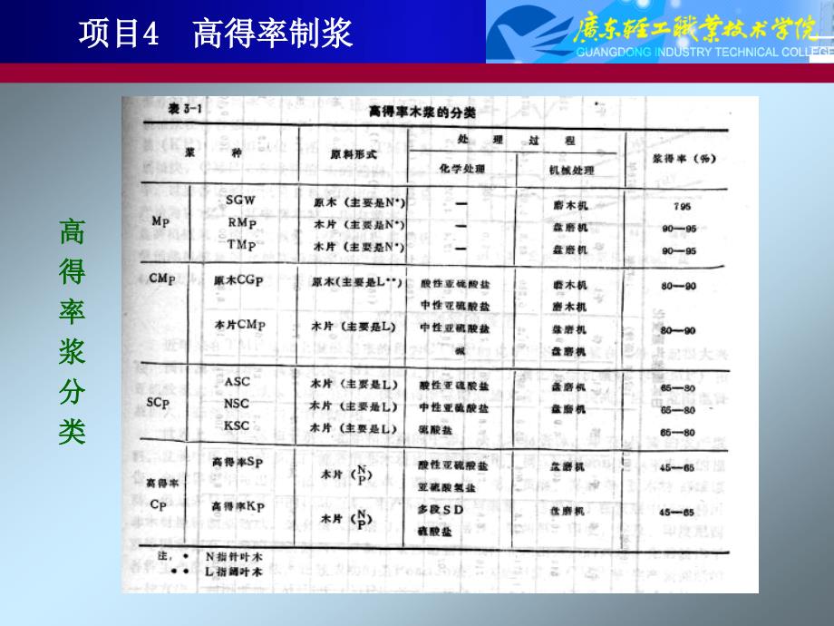 项目4高得率制浆制浆技术_第4页