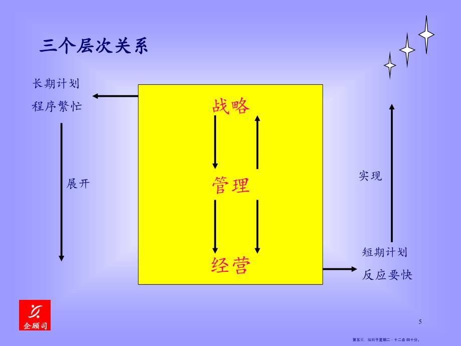 预算编制的制作方法(67页PPT)_第5页