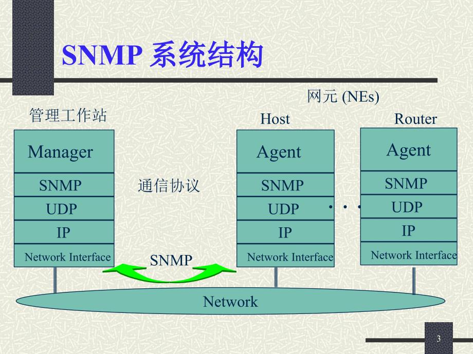 SNMP网管系统开发_第3页