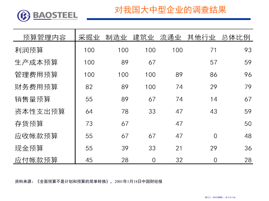 宝钢集团预算管理概述(76页PPT)_第3页