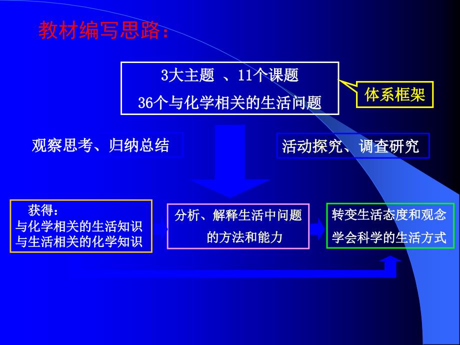 人教版高中化学选修1与生活教材分析人教版.ppt_第2页