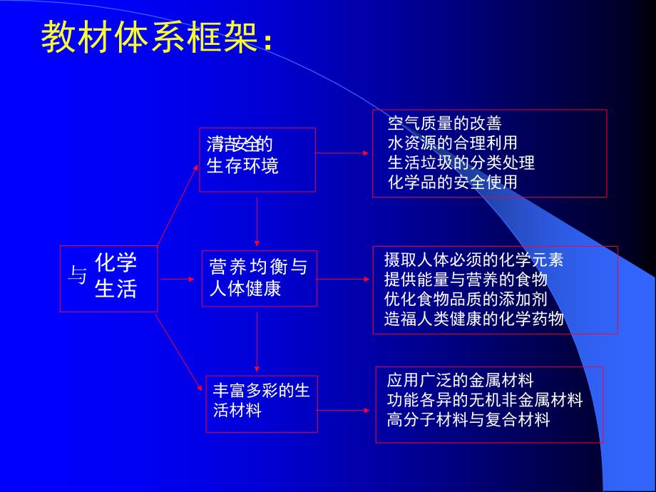 人教版高中化学选修1与生活教材分析人教版.ppt_第3页