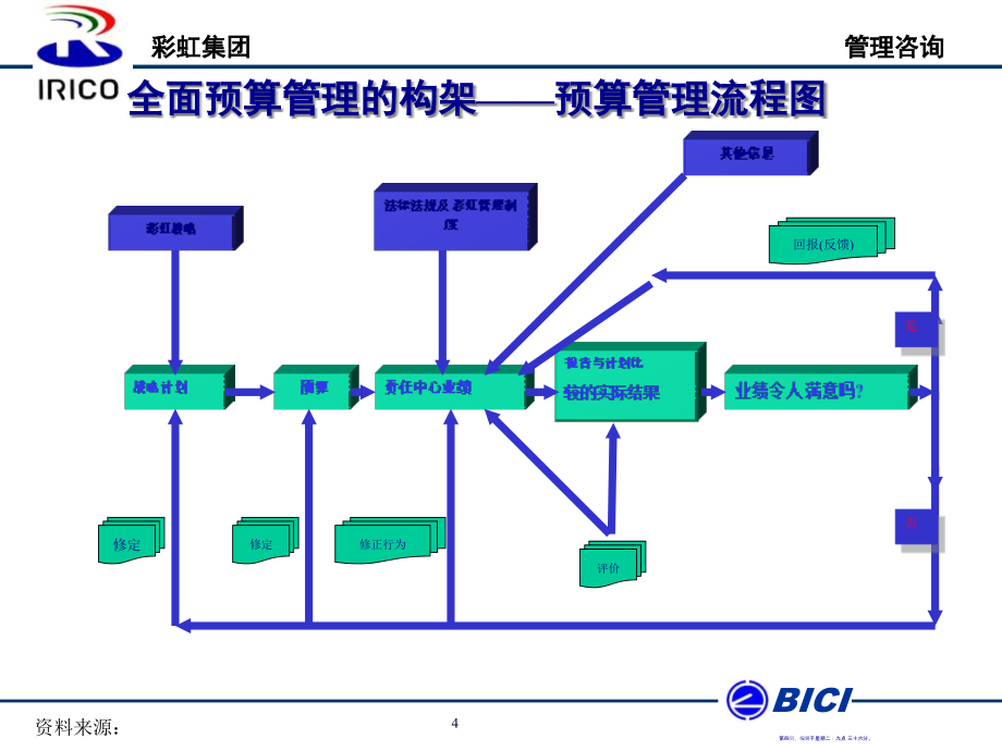 财务管理的全面预算管理实施方案(73页PPT)_第4页