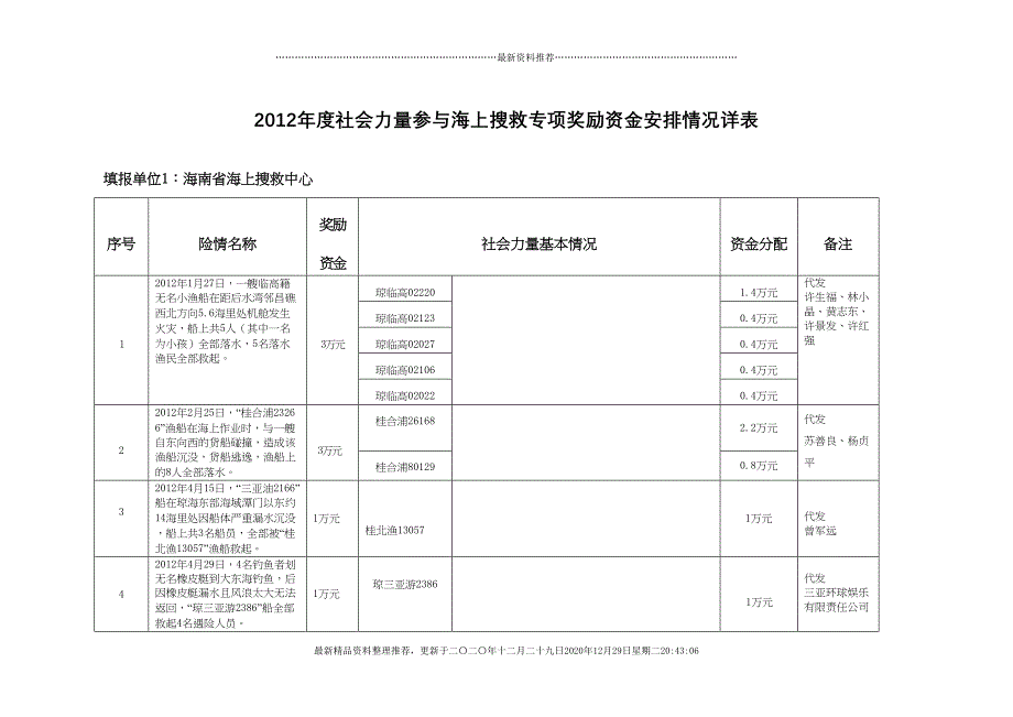 XXXX年度社会力量参与海上搜救专项奖励资金安排情况详(58页DOC)_第1页