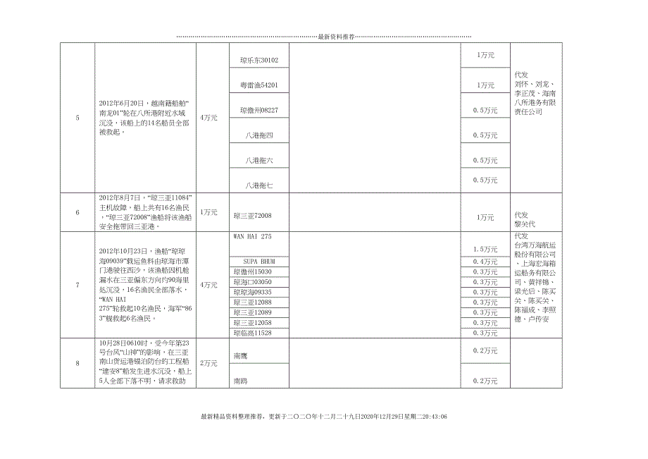 XXXX年度社会力量参与海上搜救专项奖励资金安排情况详(58页DOC)_第2页