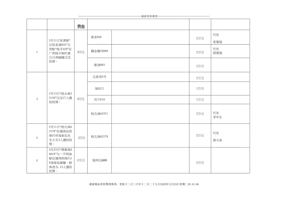 XXXX年度社会力量参与海上搜救专项奖励资金安排情况详(58页DOC)_第4页