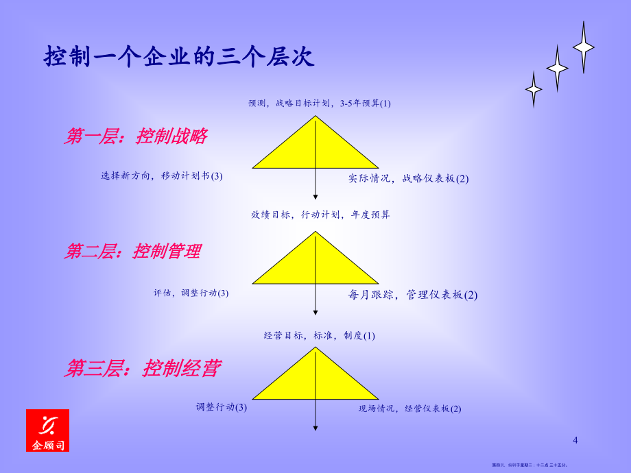 预算编制与跟踪培训课件(67页PPT)_第4页