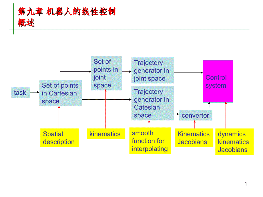 机器人线性控制PPT课件_第1页