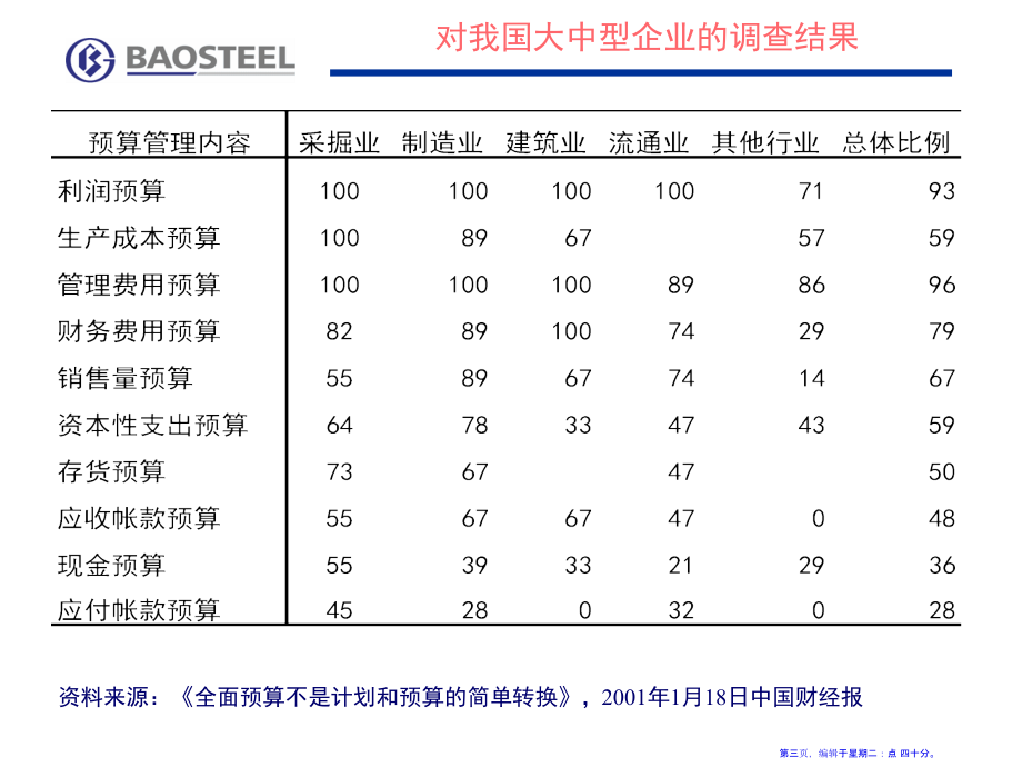 宝钢预算管理实践(1)(76页PPT)_第3页