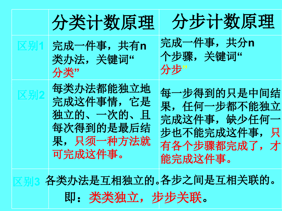 数学：112《分类计数原理与分步计数原理》（2）课件（人教A版选修） (2)_第3页