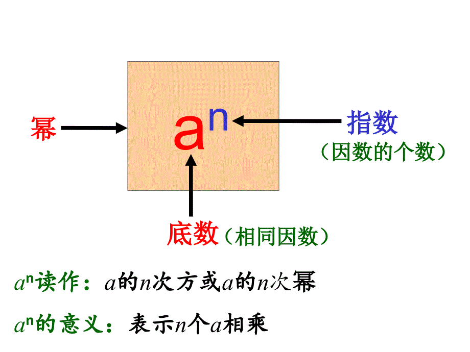 初中数学有理数的乘方_第3页