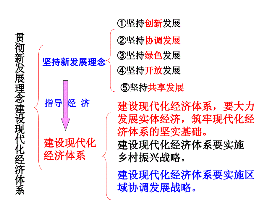 经济生活《新发展理念和中国特色社会主义新时代的经济建设》课件(1)_第3页